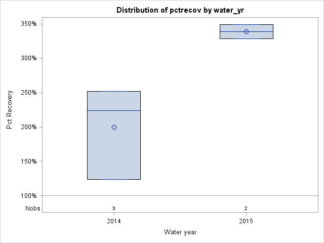 Box Plot for pctrecov
