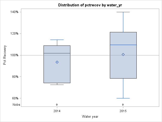 Box Plot for pctrecov