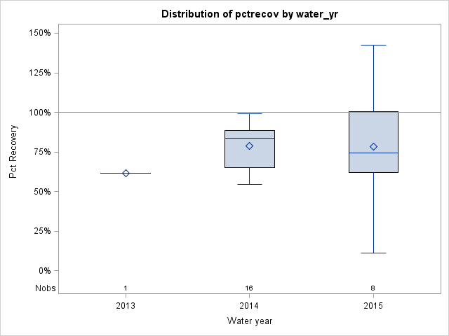 Box Plot for pctrecov