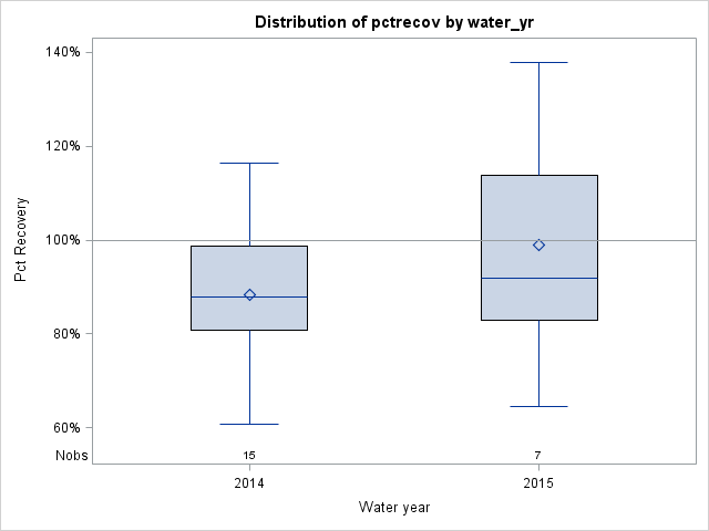 Box Plot for pctrecov