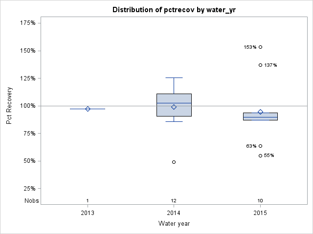 Box Plot for pctrecov