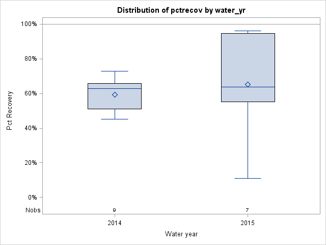 Box Plot for pctrecov