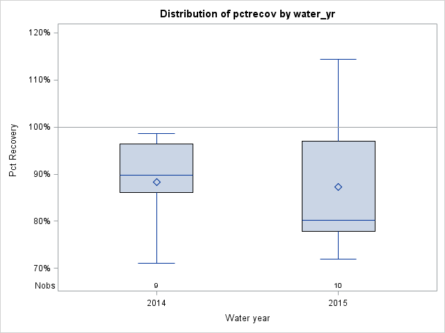 Box Plot for pctrecov
