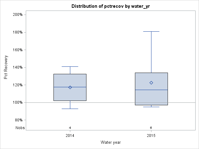 Box Plot for pctrecov