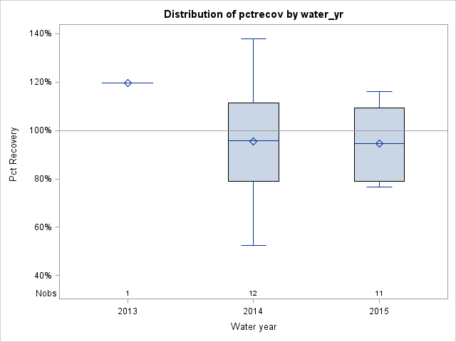 Box Plot for pctrecov
