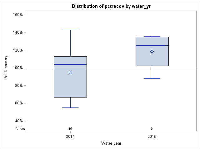 Box Plot for pctrecov