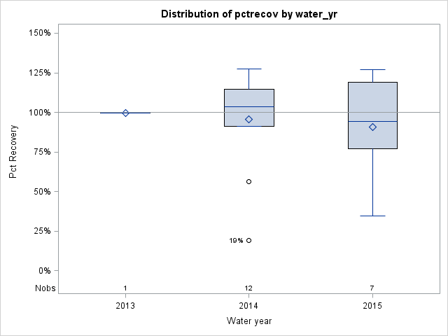 Box Plot for pctrecov