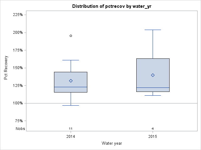 Box Plot for pctrecov