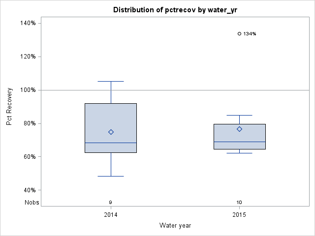 Box Plot for pctrecov