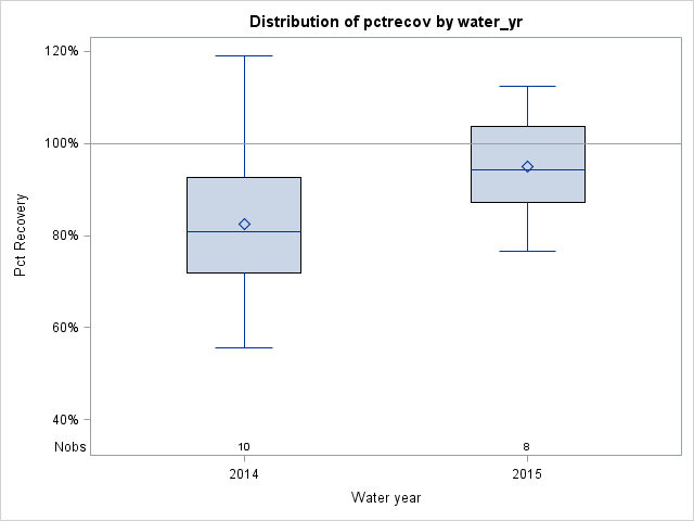 Box Plot for pctrecov