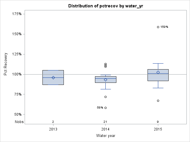 Box Plot for pctrecov