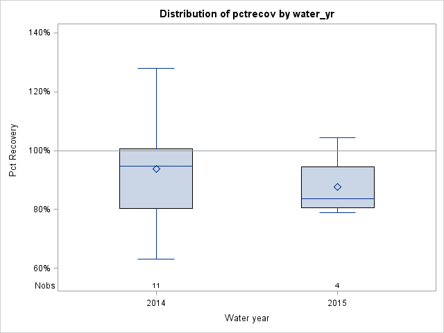 Box Plot for pctrecov