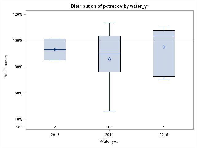 Box Plot for pctrecov