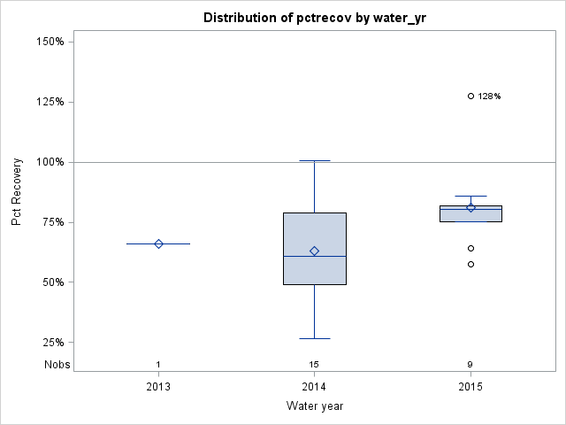 Box Plot for pctrecov