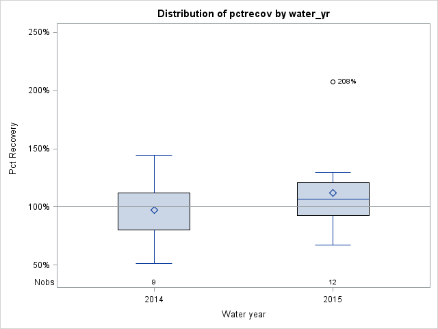 Box Plot for pctrecov