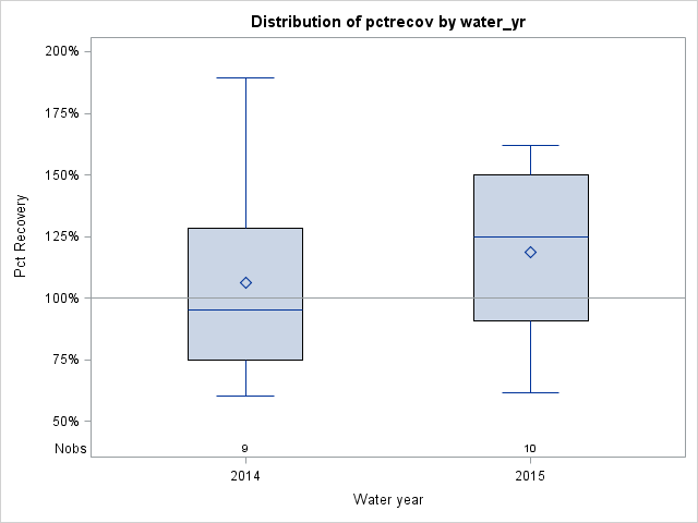 Box Plot for pctrecov