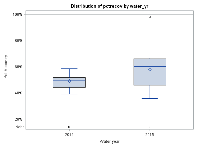 Box Plot for pctrecov