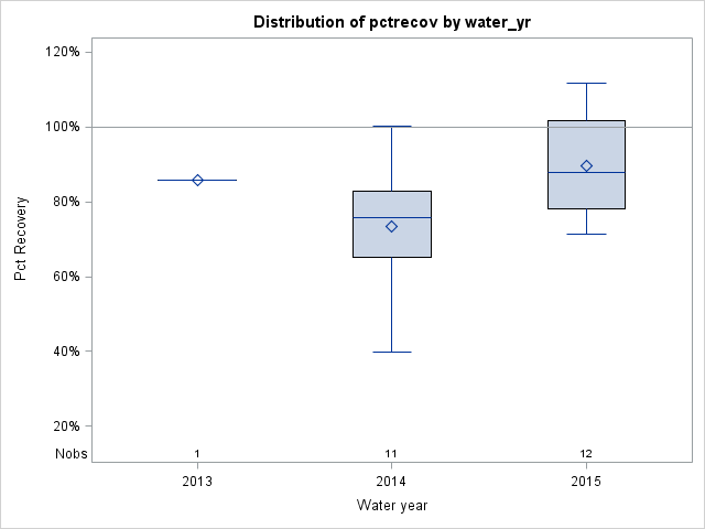 Box Plot for pctrecov