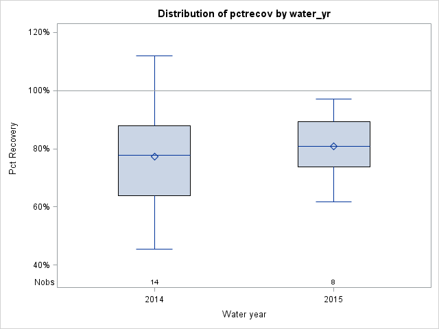 Box Plot for pctrecov