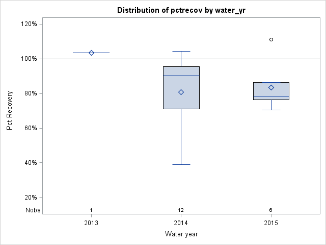 Box Plot for pctrecov