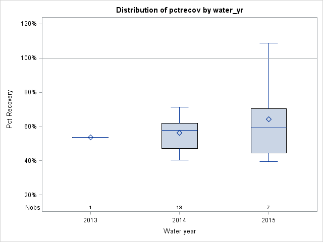 Box Plot for pctrecov