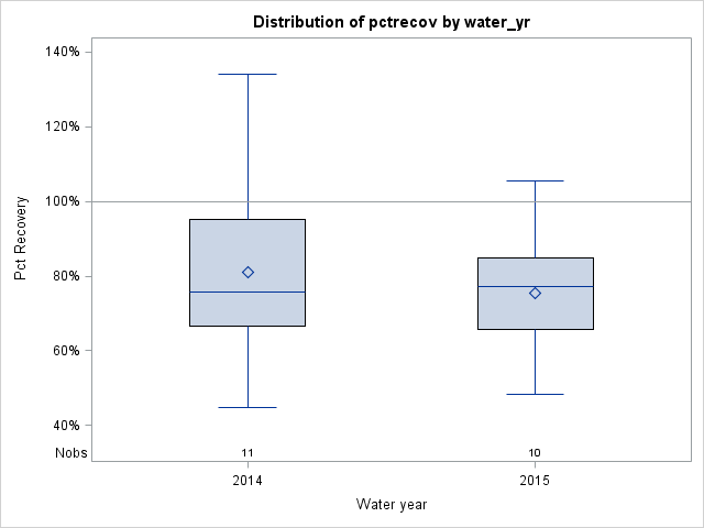 Box Plot for pctrecov