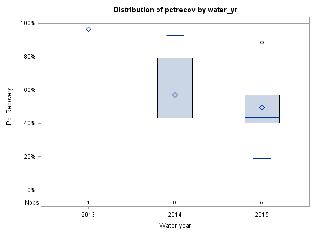 Box Plot for pctrecov