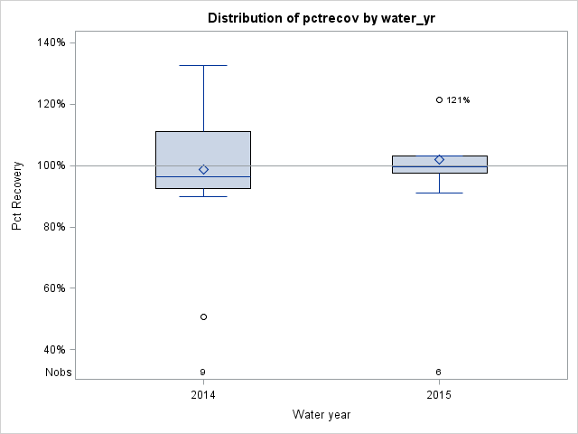 Box Plot for pctrecov