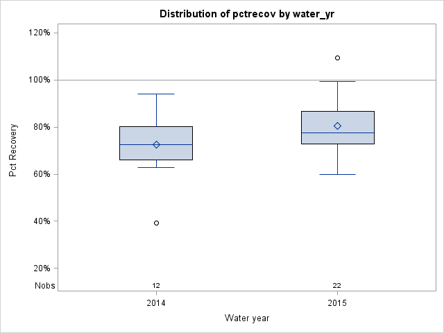 Box Plot for pctrecov