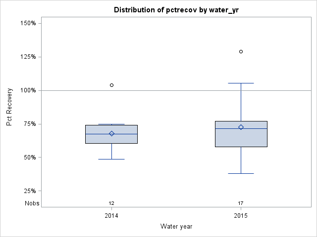 Box Plot for pctrecov
