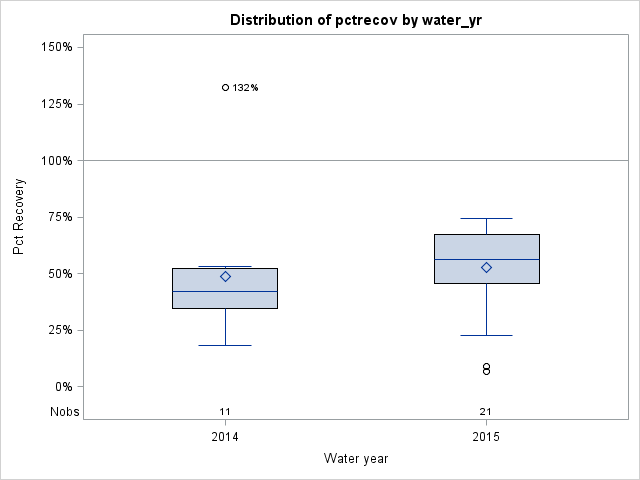 Box Plot for pctrecov