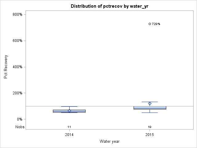 Box Plot for pctrecov
