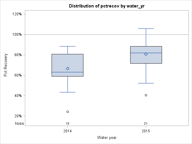 Box Plot for pctrecov