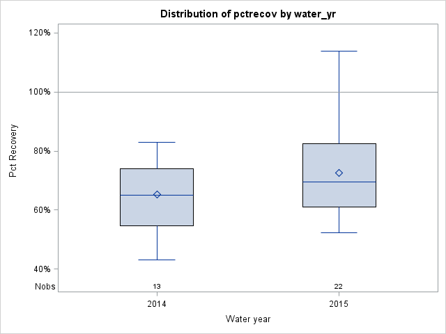 Box Plot for pctrecov