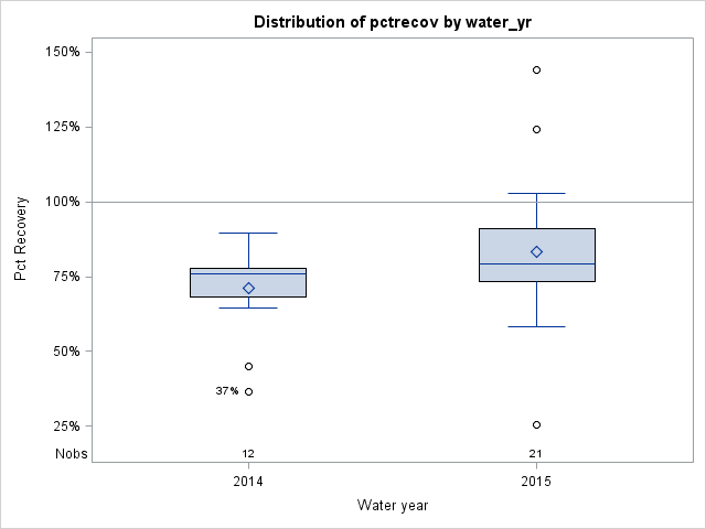 Box Plot for pctrecov
