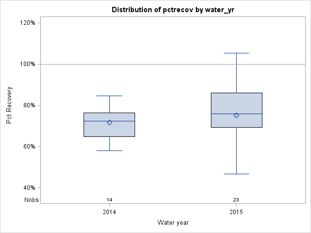 Box Plot for pctrecov