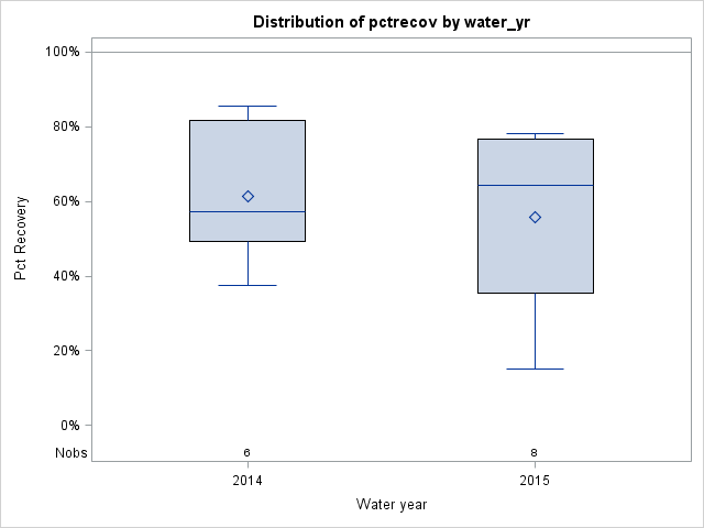 Box Plot for pctrecov