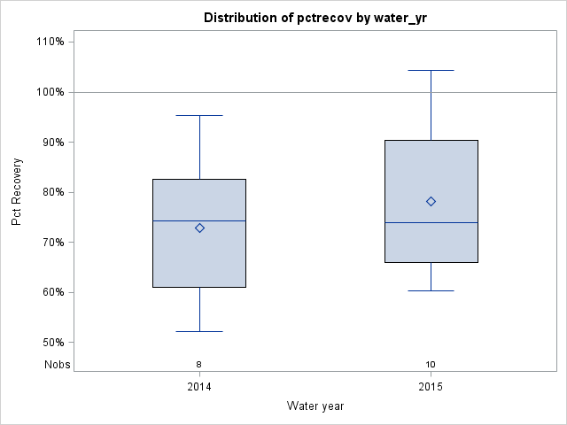 Box Plot for pctrecov