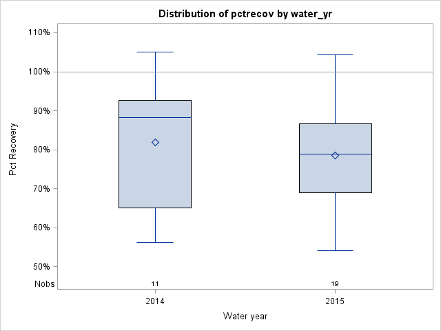 Box Plot for pctrecov