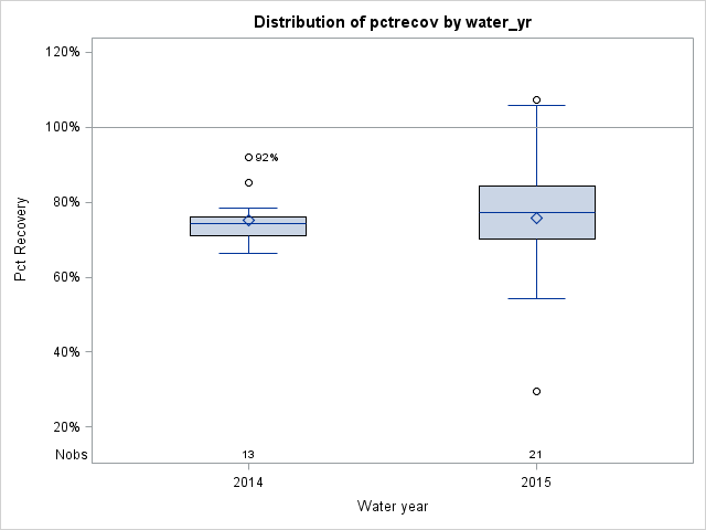 Box Plot for pctrecov