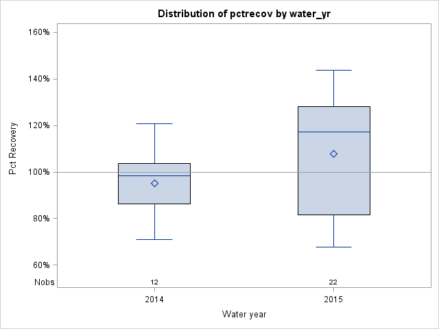Box Plot for pctrecov