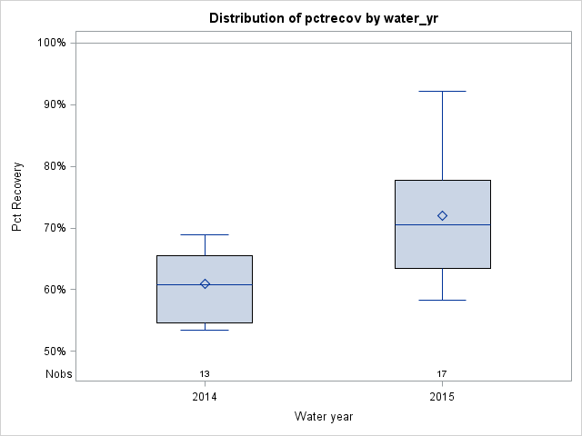 Box Plot for pctrecov