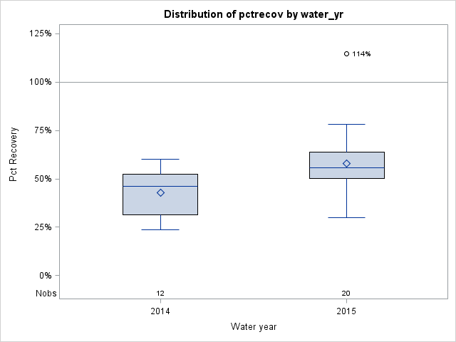 Box Plot for pctrecov