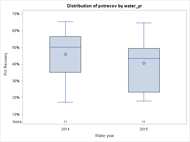 Box Plot for pctrecov
