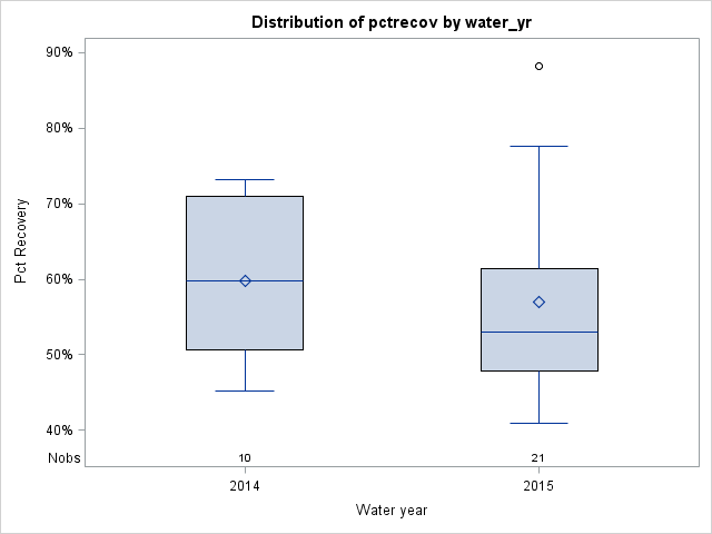 Box Plot for pctrecov