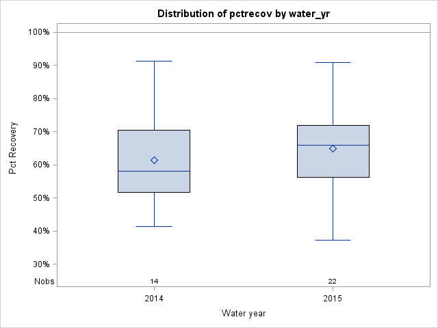 Box Plot for pctrecov