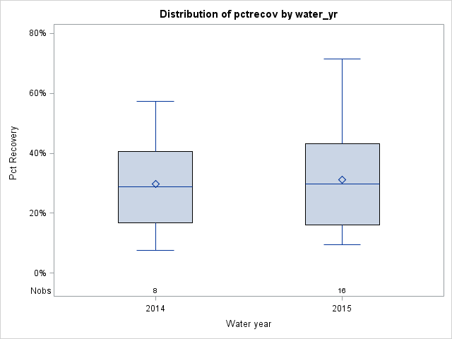 Box Plot for pctrecov