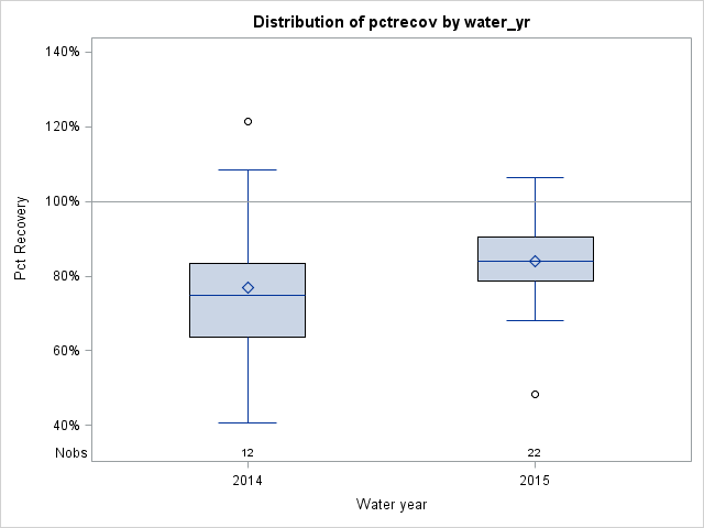 Box Plot for pctrecov