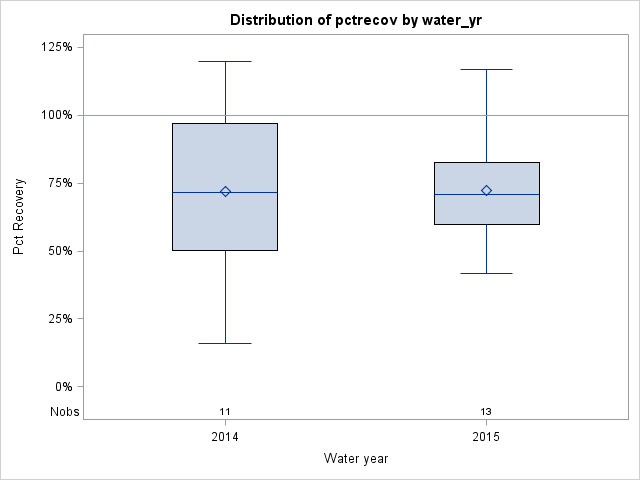 Box Plot for pctrecov