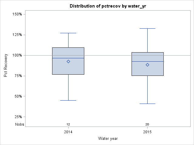 Box Plot for pctrecov